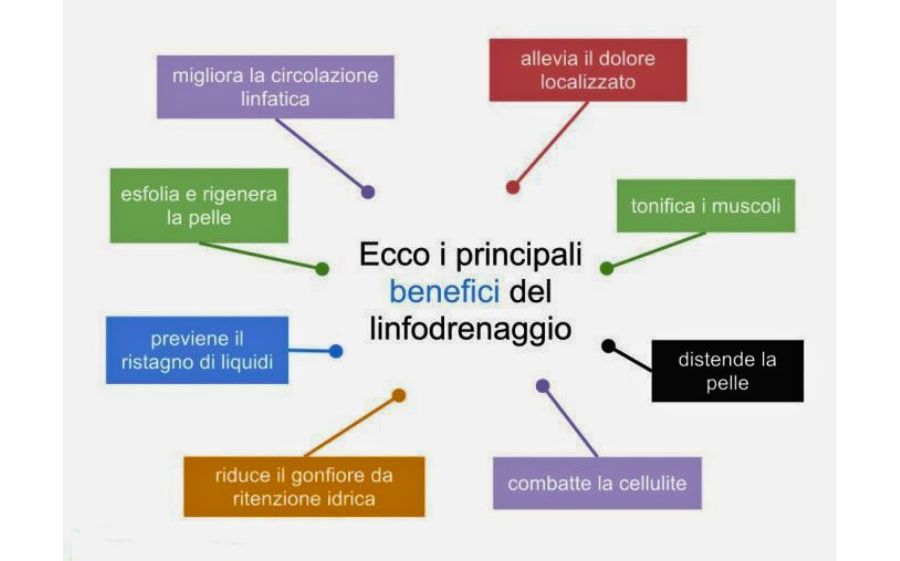 massaggio linfodrenante Iris Wellness